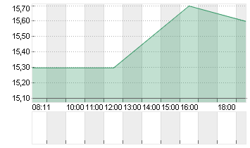 AMER. EAGLE OUTFITTERS Chart