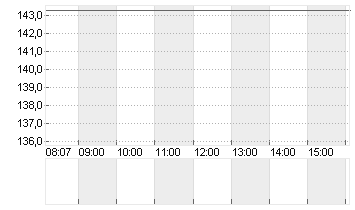 STEEL DYNAMIC    DL-,0025 Chart