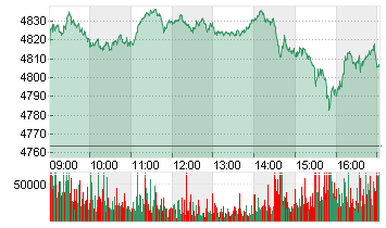 ESTX 50 PR.EUR Chart