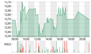 BAYWA AG VINK.NA. O.N. Chart