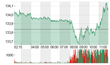 EURO-BUND-FUTURE Chart