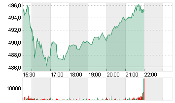 GOLDMAN SACHS GRP INC. Chart