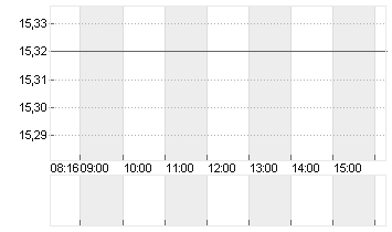 DEUTSCHE BANK AG NA O.N. Chart