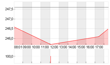 SCHNEIDER ELEC. INH. EO 4 Chart