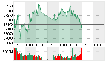 NIKKEI 225 ST.AVERAGE JPY Chart