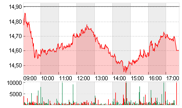 AIXTRON SE NA O.N. Chart