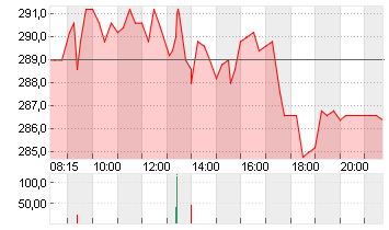 HYPOPORT SE  NA O.N. Chart