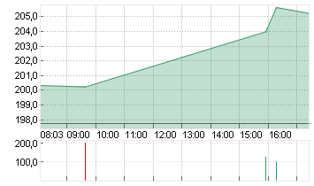 APPLE INC. Chart