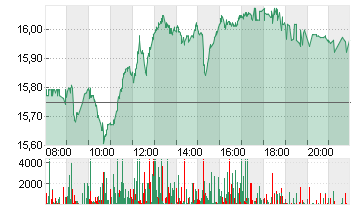 COMMERZBANK AG Chart