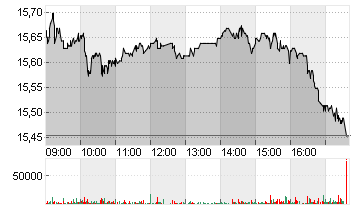 CARREFOUR S.A. INH.EO 2,5 Chart