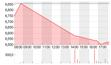 LUFTHANSA AG VNA O.N. Chart