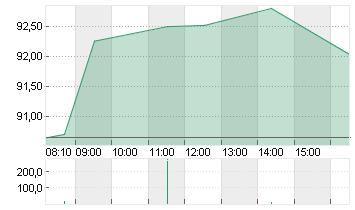 VOLKSWAGEN AG VZO O.N. Chart