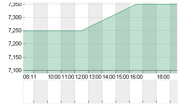 MELCO RESORTS+ENMT SP.ADR Chart