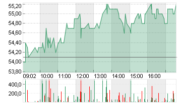 BITCOIN GROUP SE  O.N. Chart