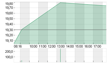 BAYER AG NA O.N. Chart