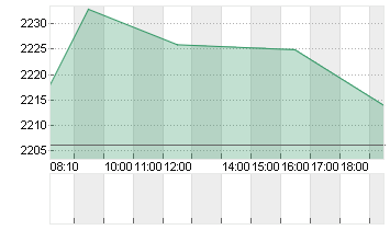 HERMES INTERNATIONAL O.N. Chart