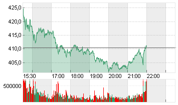 TESLA INC. DL -,001 Chart