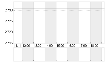 EURIBOR (EUR) 3 MONATE Chart