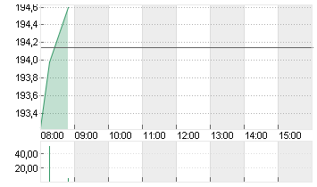 T-MOBILE US INC.DL,-00001 Chart