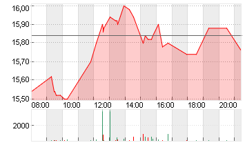 1+1 AG  INH O.N. Chart