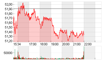 FREEPORT-MCMORAN INC. Chart