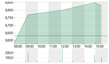 THYSSENKRUPP NUCERA O.N. Chart