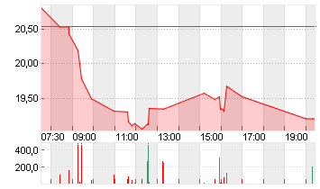 DOCMORRIS AG        SF 30 Chart