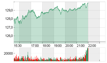 AIRBNB INC.     DL-,01 Chart