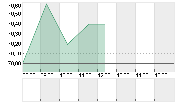 ENBW ENERGIE BAD.-WUE. ON Chart