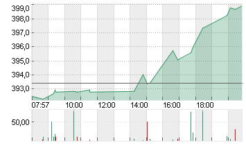 MICROSOFT    DL-,00000625 Chart