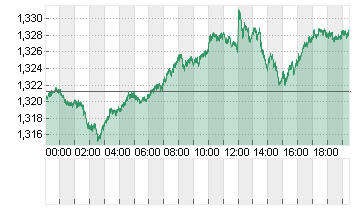 UK Pound Sterling/US Dollar FX Spot Chart