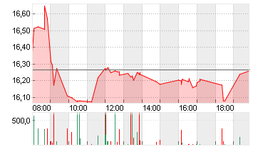 ABN AMRO BANK DR/EO1 Chart