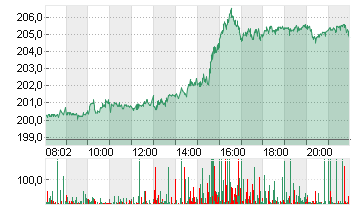 APPLE INC. Chart