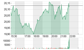 GUESS INC. Chart