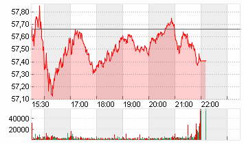 CORTEVA INC.      DL -,01 Chart