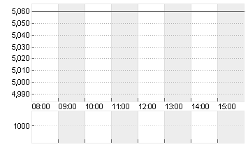 ARCADIUM LITHIUM PLC ON Chart