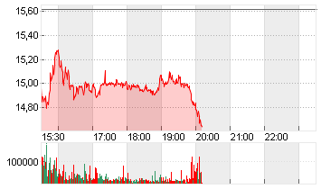 TRUMP MED.+TEC.A DL-,0001 Chart