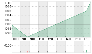 NVIDIA CORP.      DL-,001 Chart