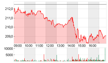 DEUTSCHE BOERSE NA O.N. Chart