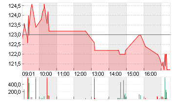 AUTONEUM HLDG NA   SF-,05 Chart