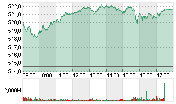 STXE 600 PR.EUR Chart