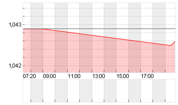 CROSS RATE EO/DL Chart