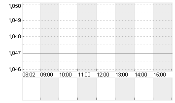 POSTNL N.V. EO -,08 Chart