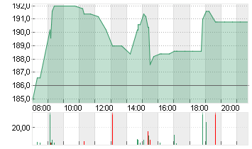 SARTORIUS AG O.N. Chart