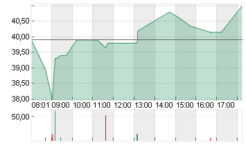 STRATEC SE  NA O.N. Chart