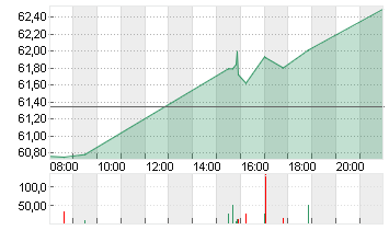 ZOOM VIDEO COMM. A -,001 Chart