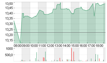 TEAMVIEWER SE  INH O.N. Chart