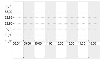 FUCHS SE  NA ST O.N. Chart