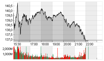 NVIDIA CORP.      DL-,001 Chart