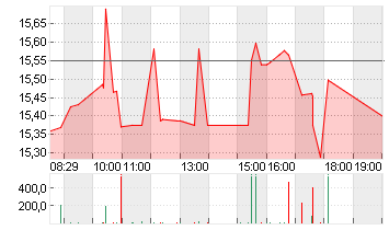 MEITUAN CL.B Chart